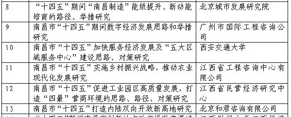 九游（体育门户）官方网站成功申报课题《南昌市“十四五”实施乡村振兴战略，推动农业现代化发展研究》